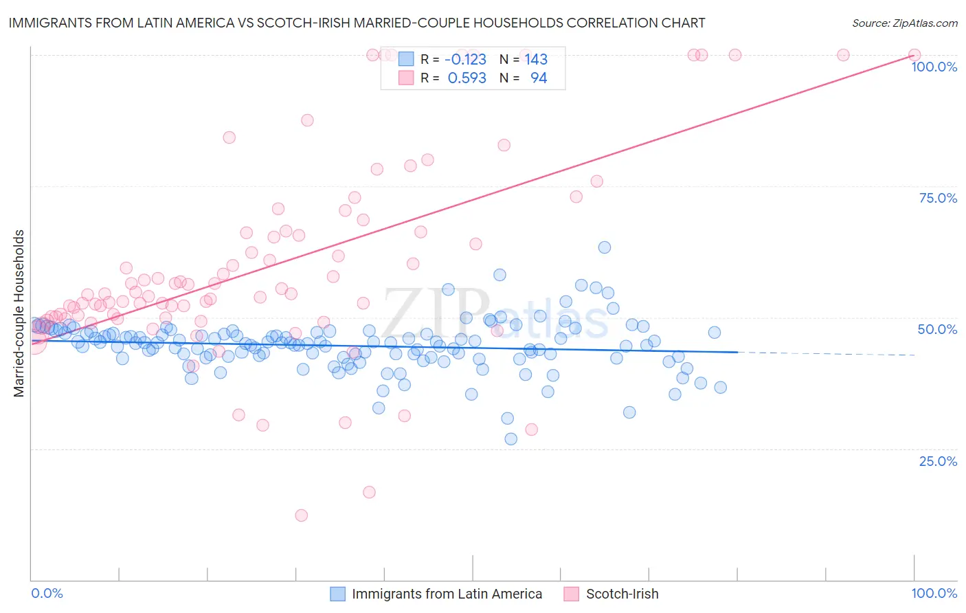 Immigrants from Latin America vs Scotch-Irish Married-couple Households