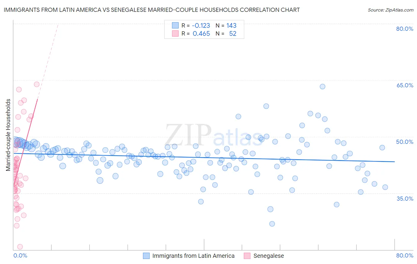 Immigrants from Latin America vs Senegalese Married-couple Households