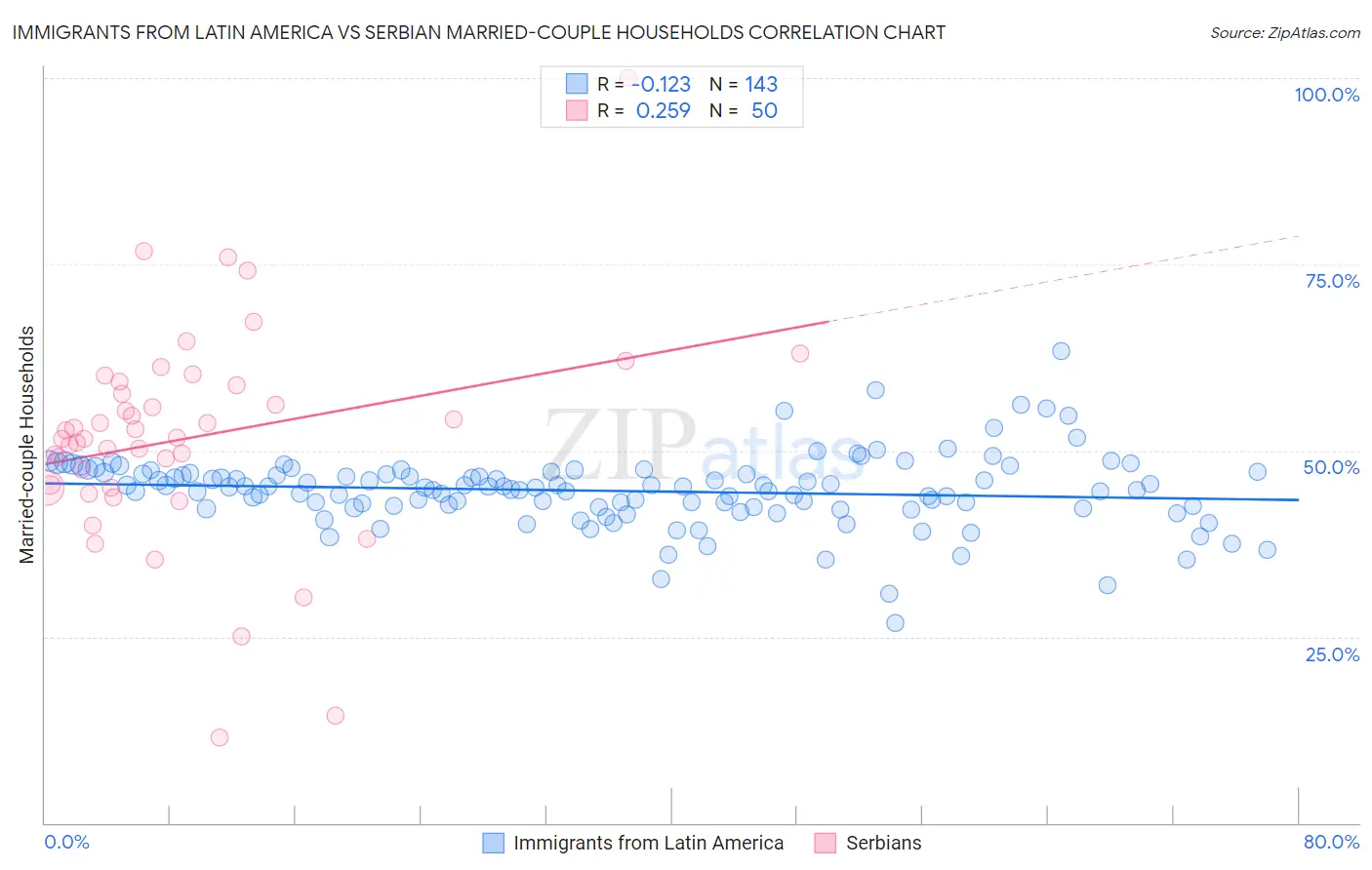 Immigrants from Latin America vs Serbian Married-couple Households