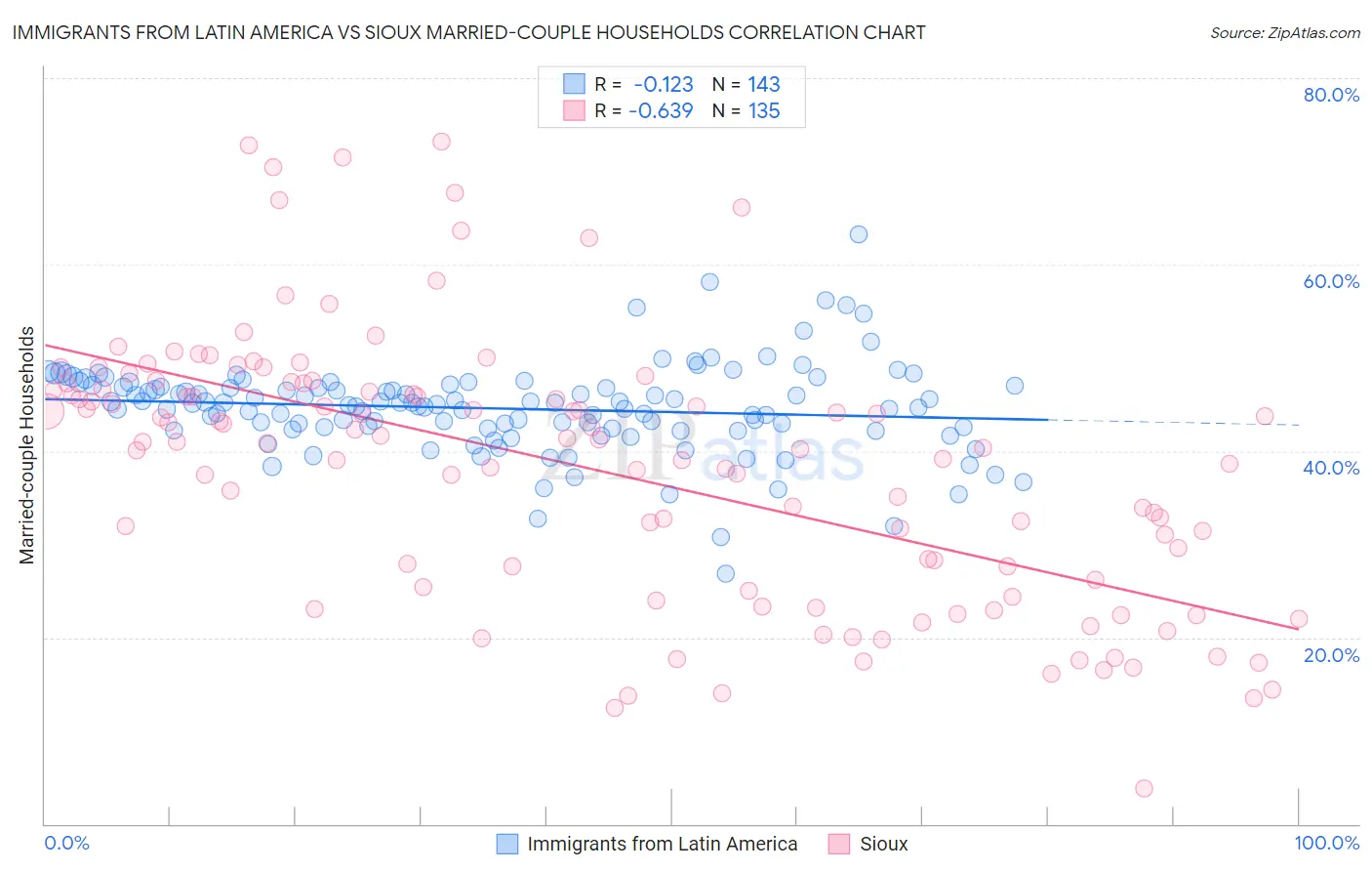 Immigrants from Latin America vs Sioux Married-couple Households