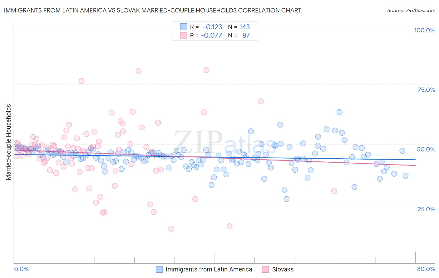 Immigrants from Latin America vs Slovak Married-couple Households