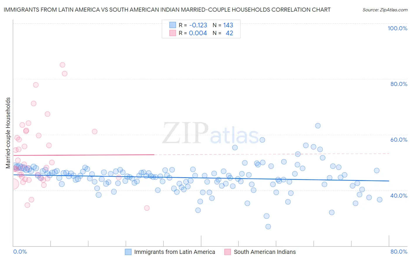 Immigrants from Latin America vs South American Indian Married-couple Households