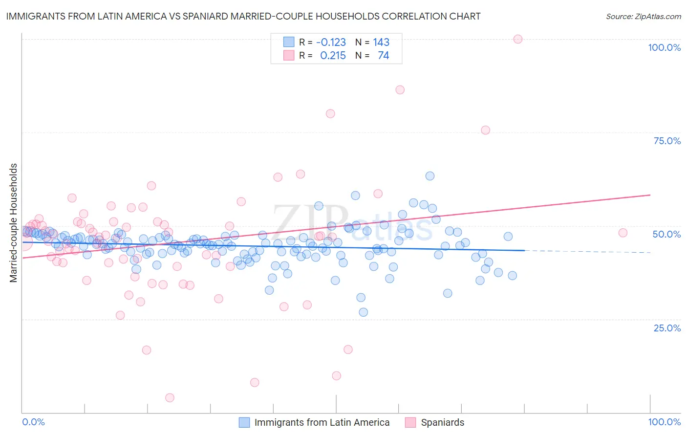 Immigrants from Latin America vs Spaniard Married-couple Households