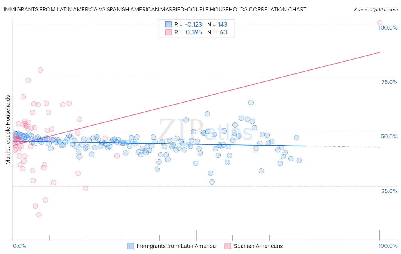 Immigrants from Latin America vs Spanish American Married-couple Households