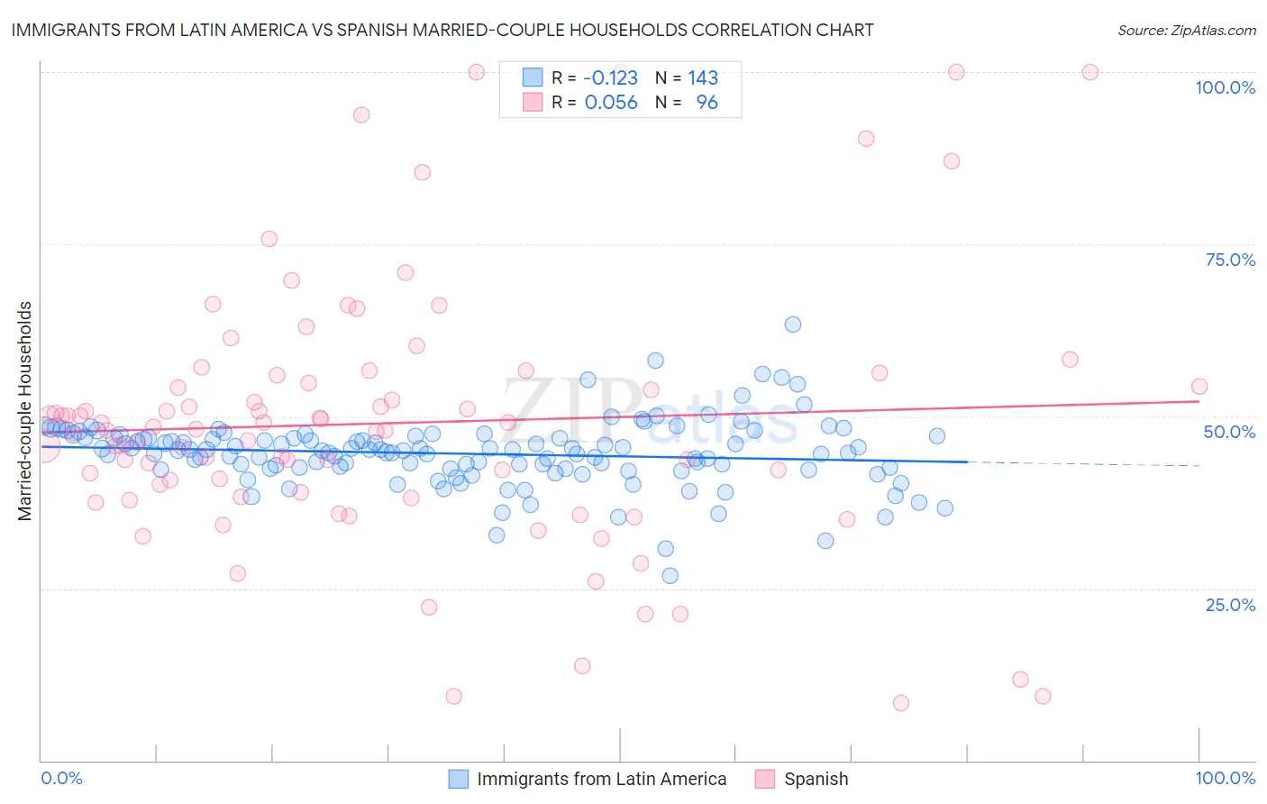 Immigrants from Latin America vs Spanish Married-couple Households