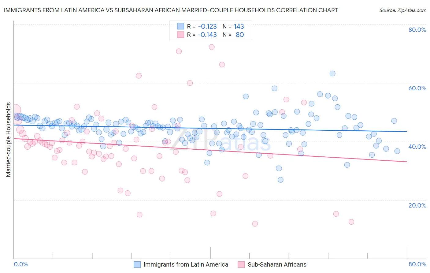 Immigrants from Latin America vs Subsaharan African Married-couple Households