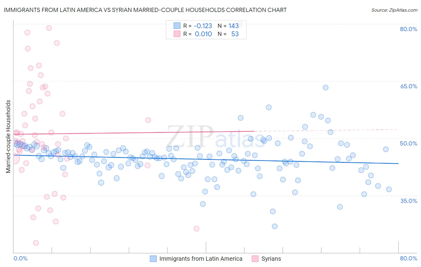 Immigrants from Latin America vs Syrian Married-couple Households