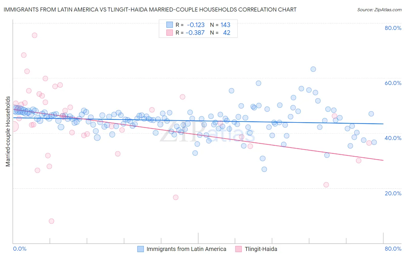 Immigrants from Latin America vs Tlingit-Haida Married-couple Households