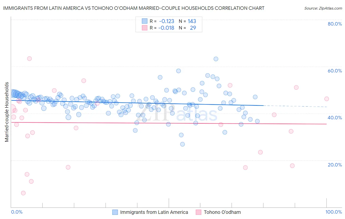 Immigrants from Latin America vs Tohono O'odham Married-couple Households