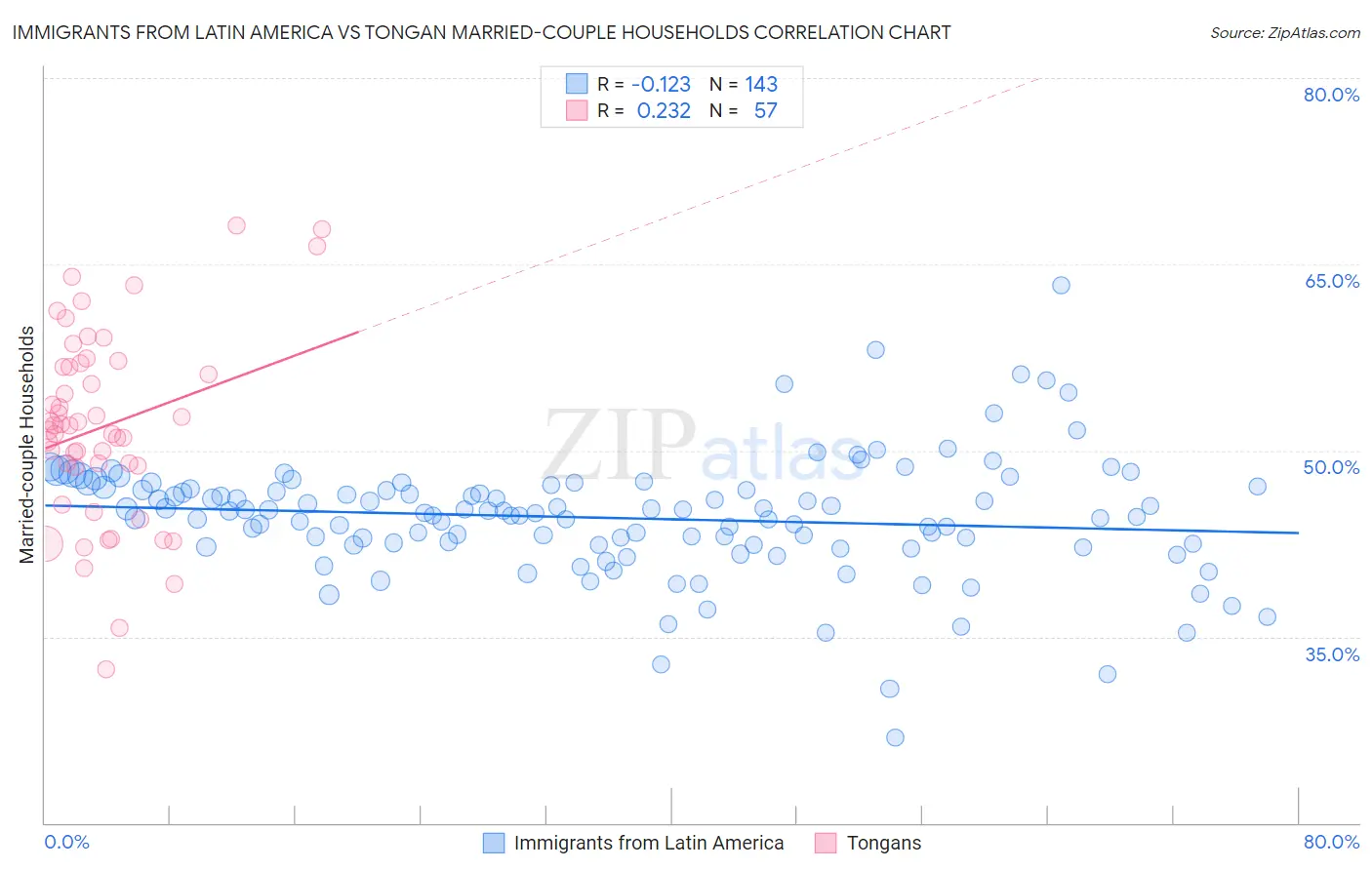 Immigrants from Latin America vs Tongan Married-couple Households