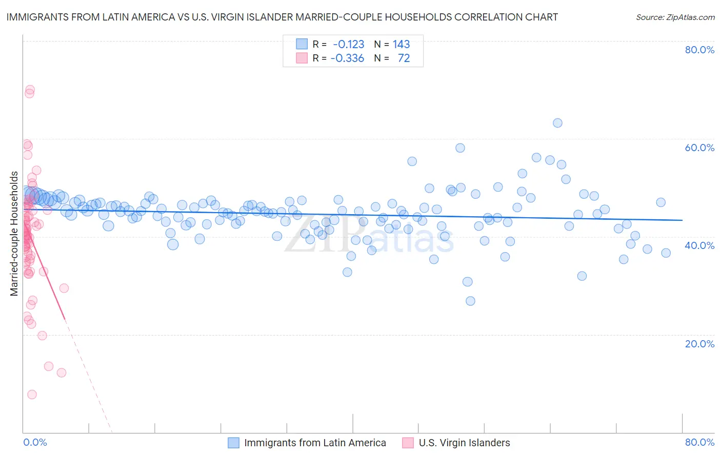 Immigrants from Latin America vs U.S. Virgin Islander Married-couple Households