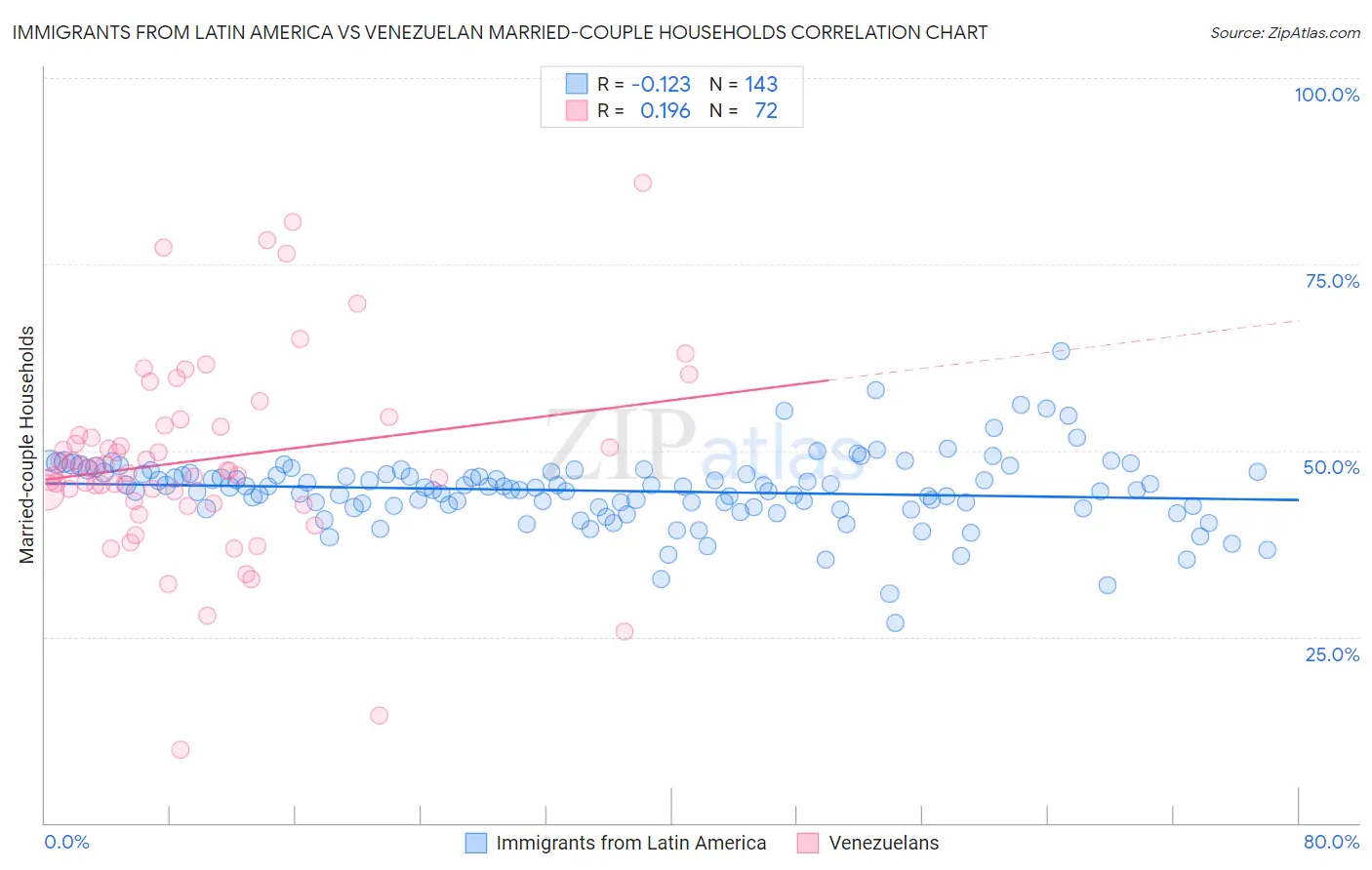 Immigrants from Latin America vs Venezuelan Married-couple Households