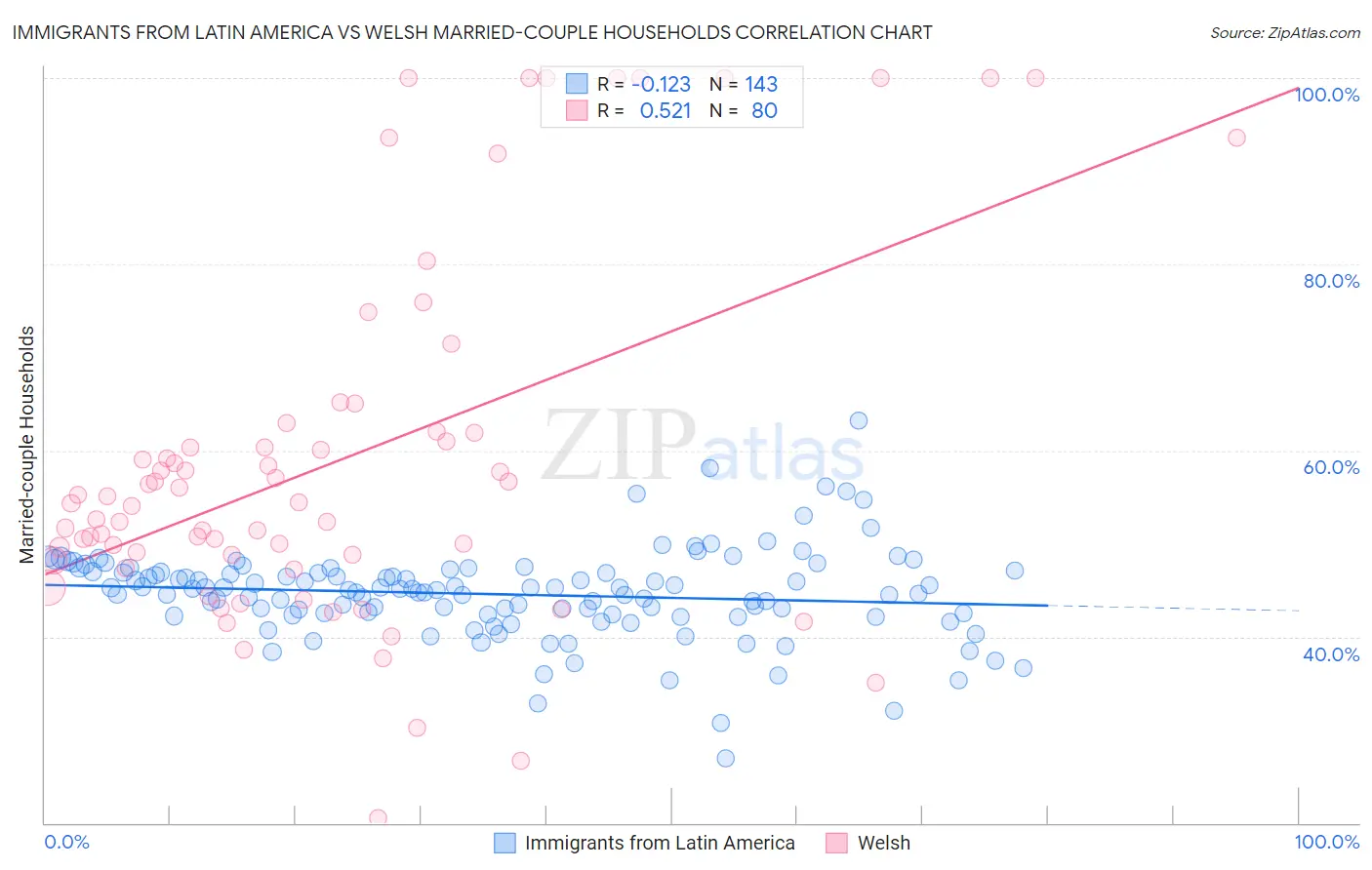 Immigrants from Latin America vs Welsh Married-couple Households