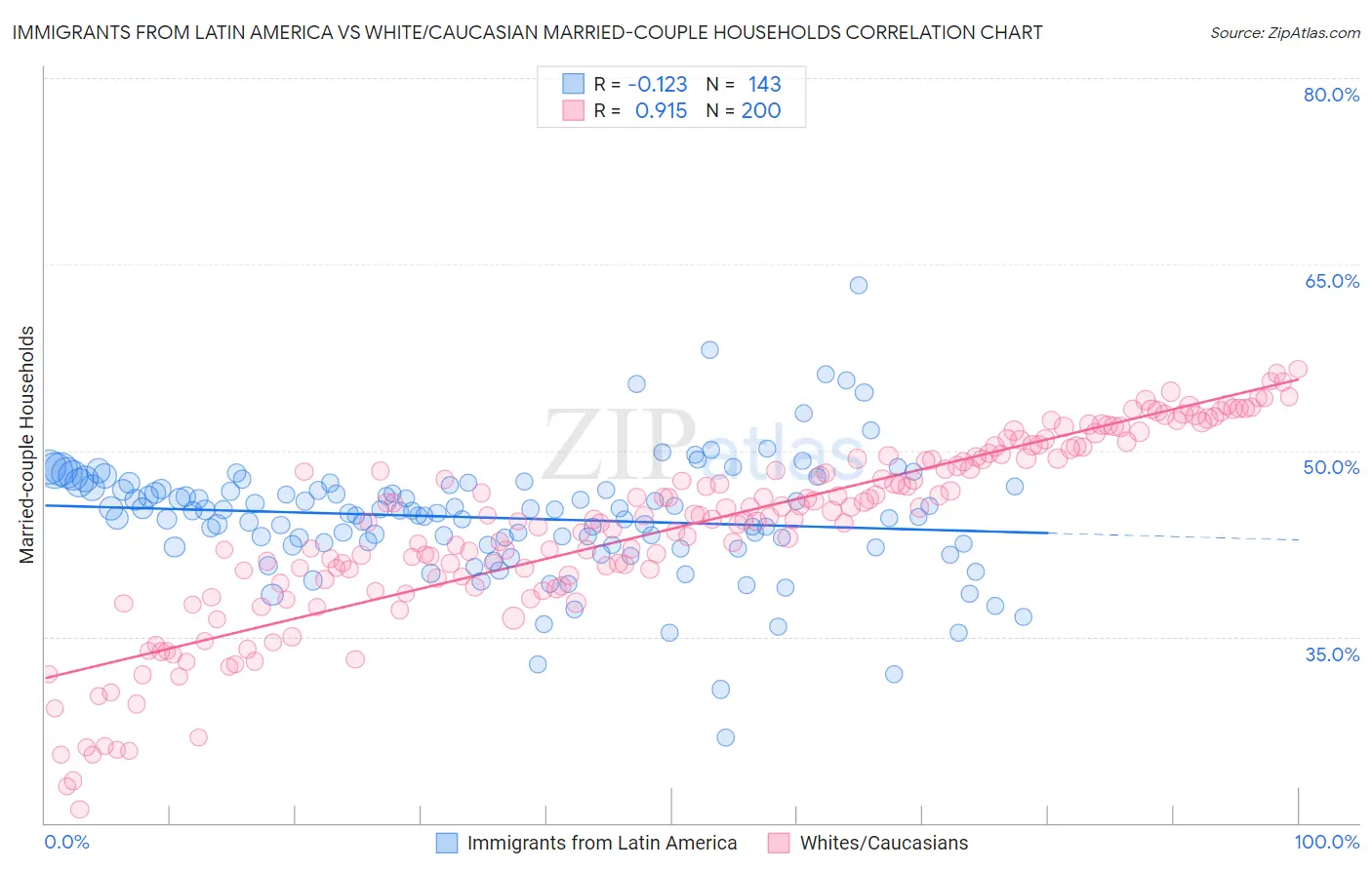 Immigrants from Latin America vs White/Caucasian Married-couple Households