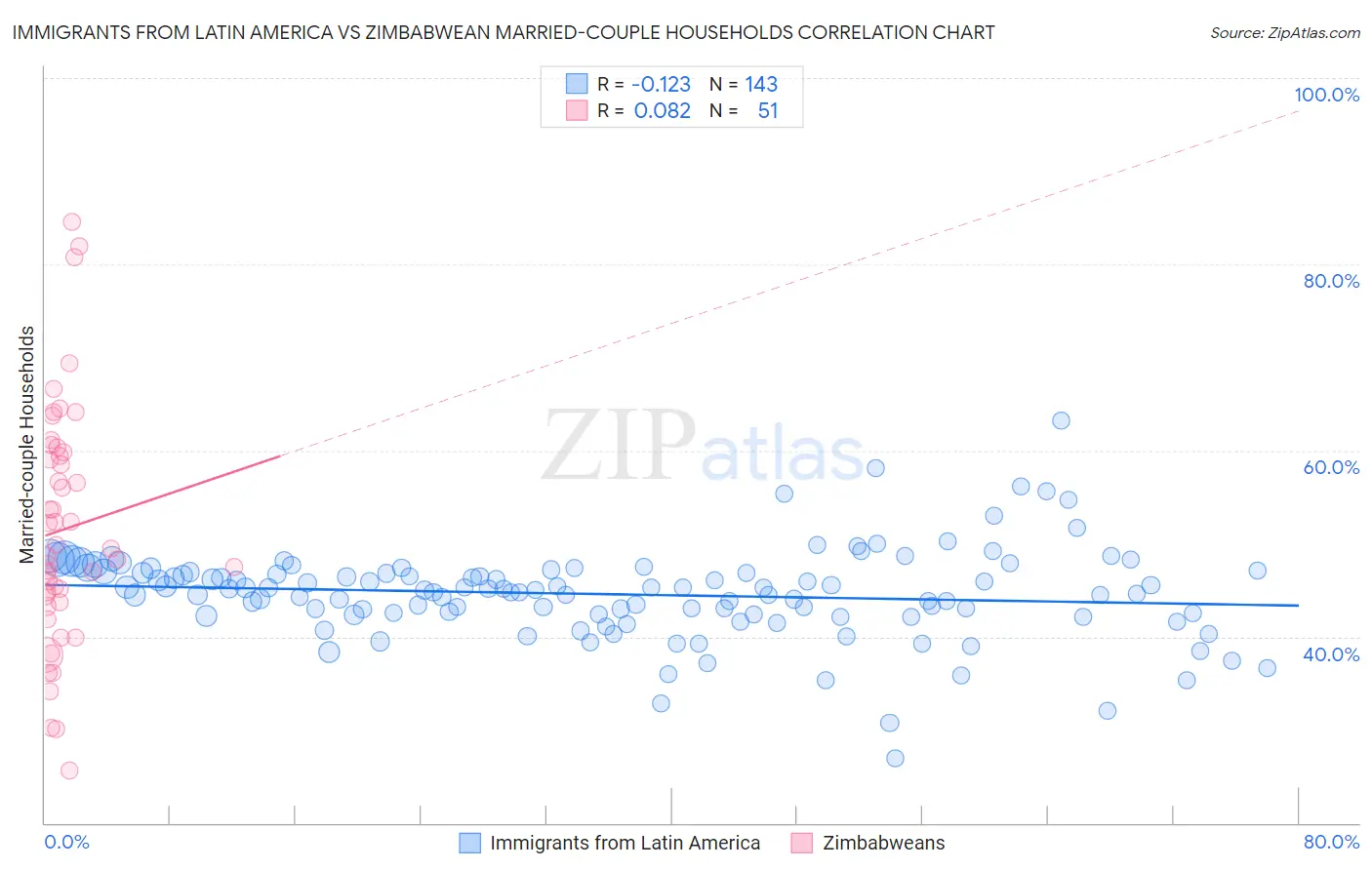 Immigrants from Latin America vs Zimbabwean Married-couple Households