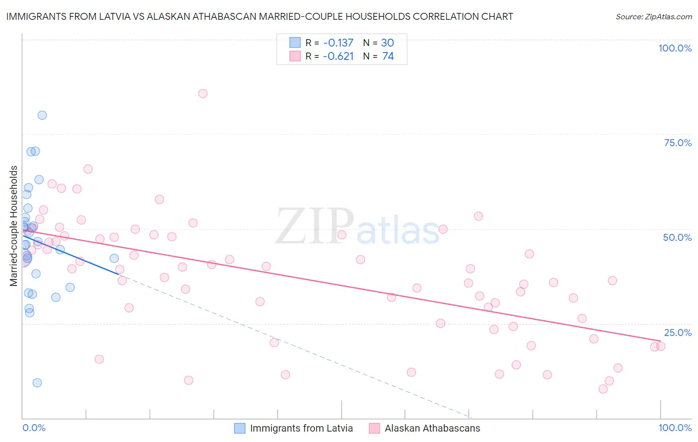 Immigrants from Latvia vs Alaskan Athabascan Married-couple Households
