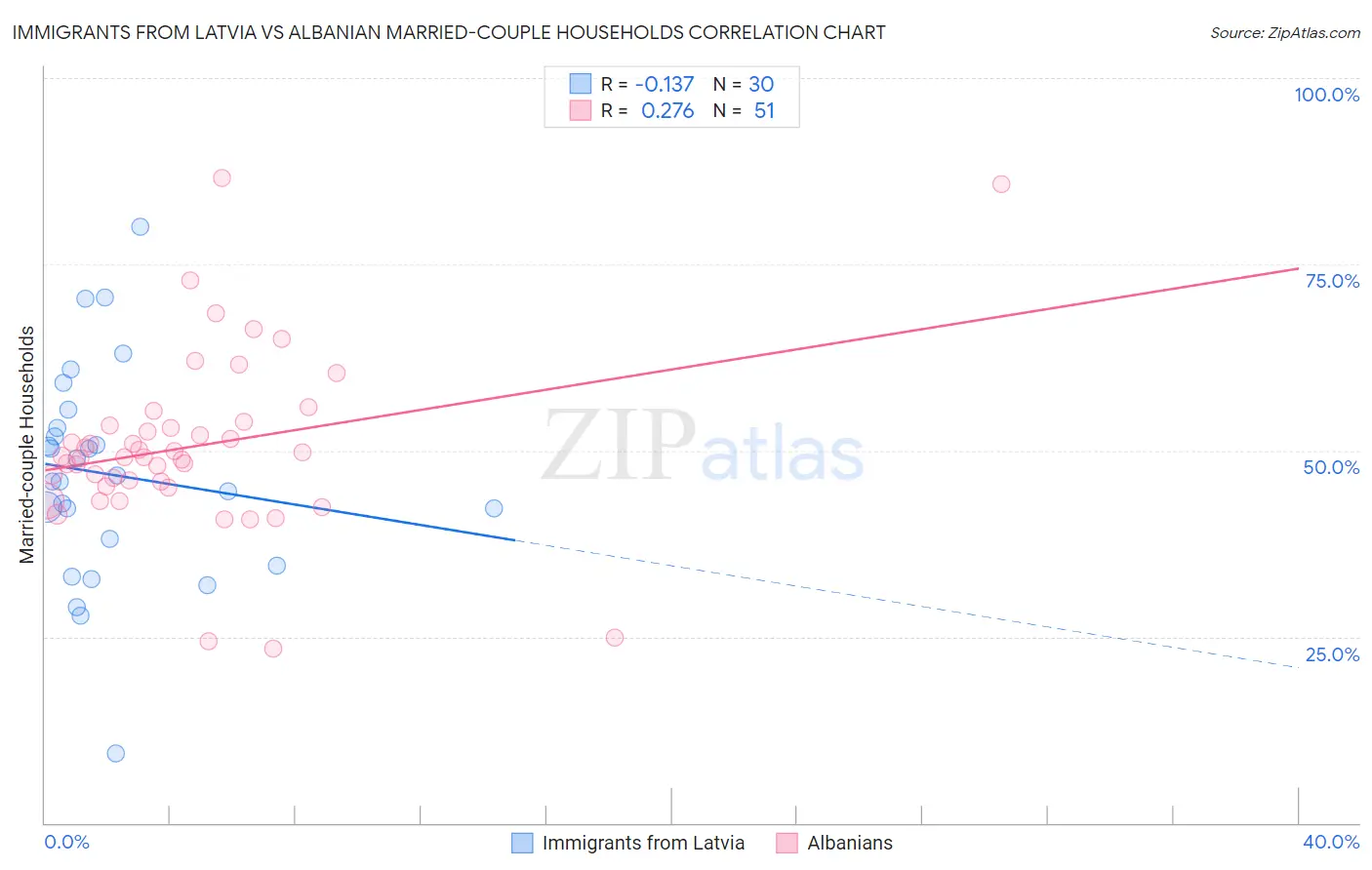 Immigrants from Latvia vs Albanian Married-couple Households