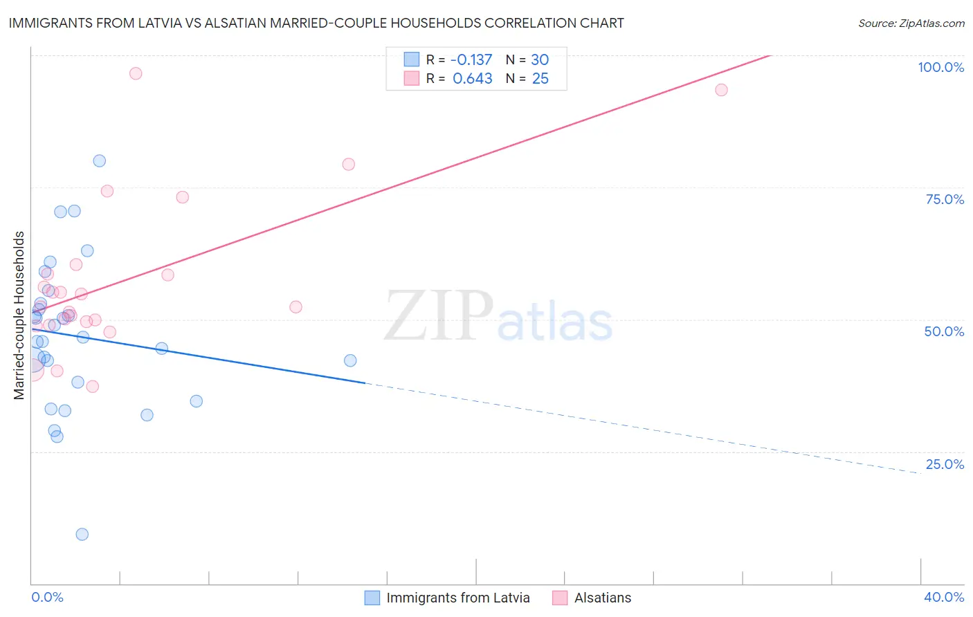 Immigrants from Latvia vs Alsatian Married-couple Households