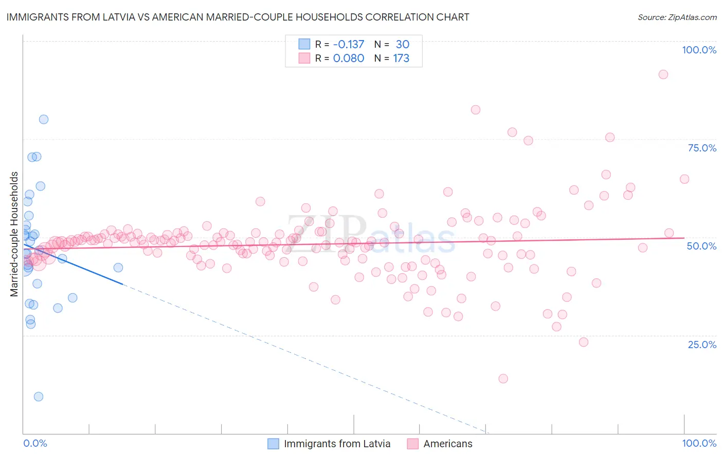 Immigrants from Latvia vs American Married-couple Households