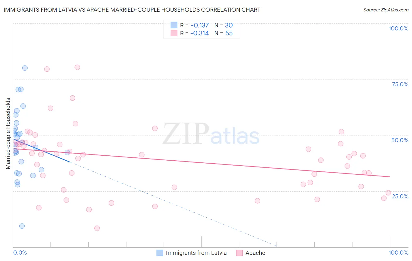 Immigrants from Latvia vs Apache Married-couple Households