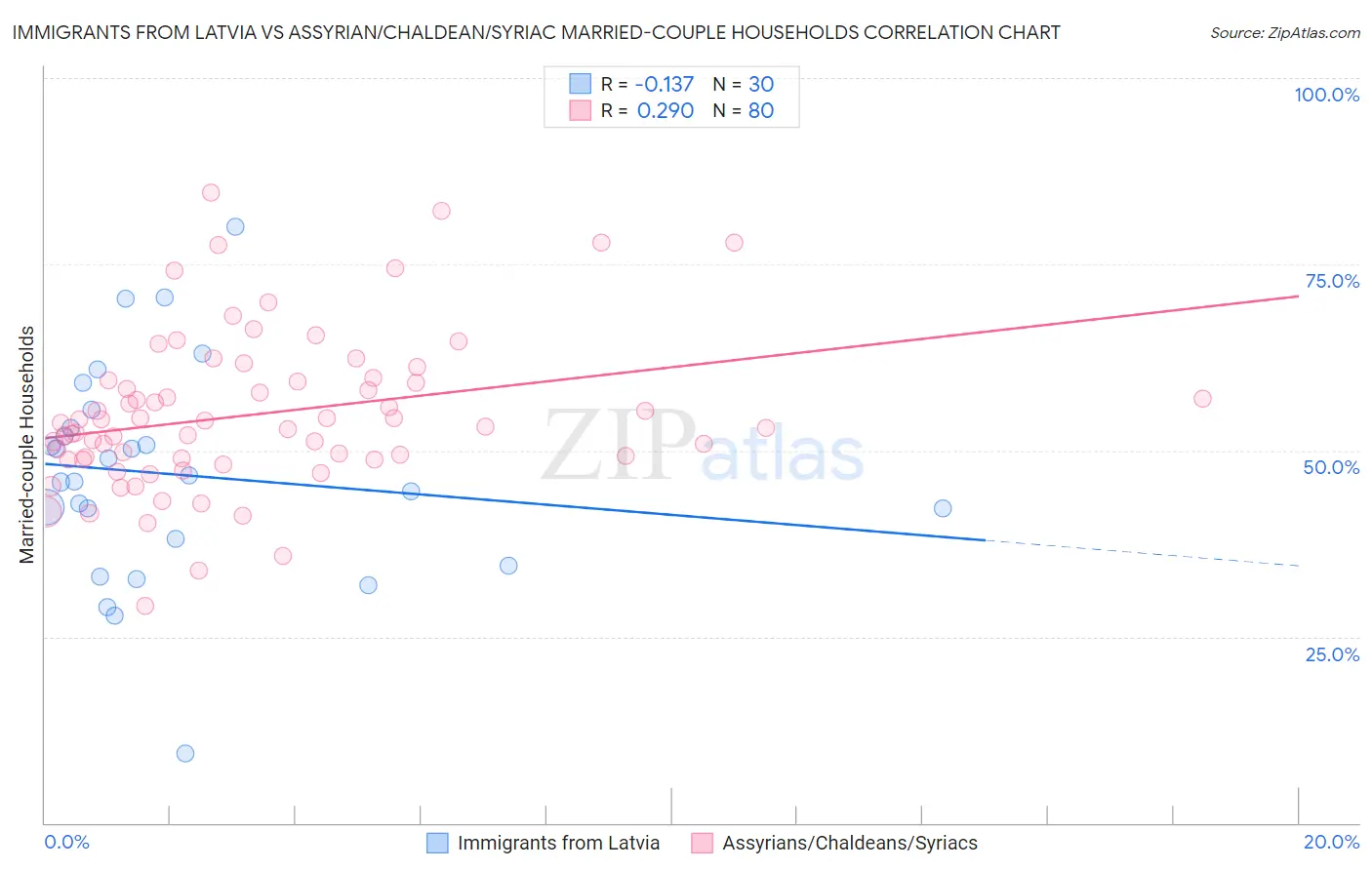 Immigrants from Latvia vs Assyrian/Chaldean/Syriac Married-couple Households