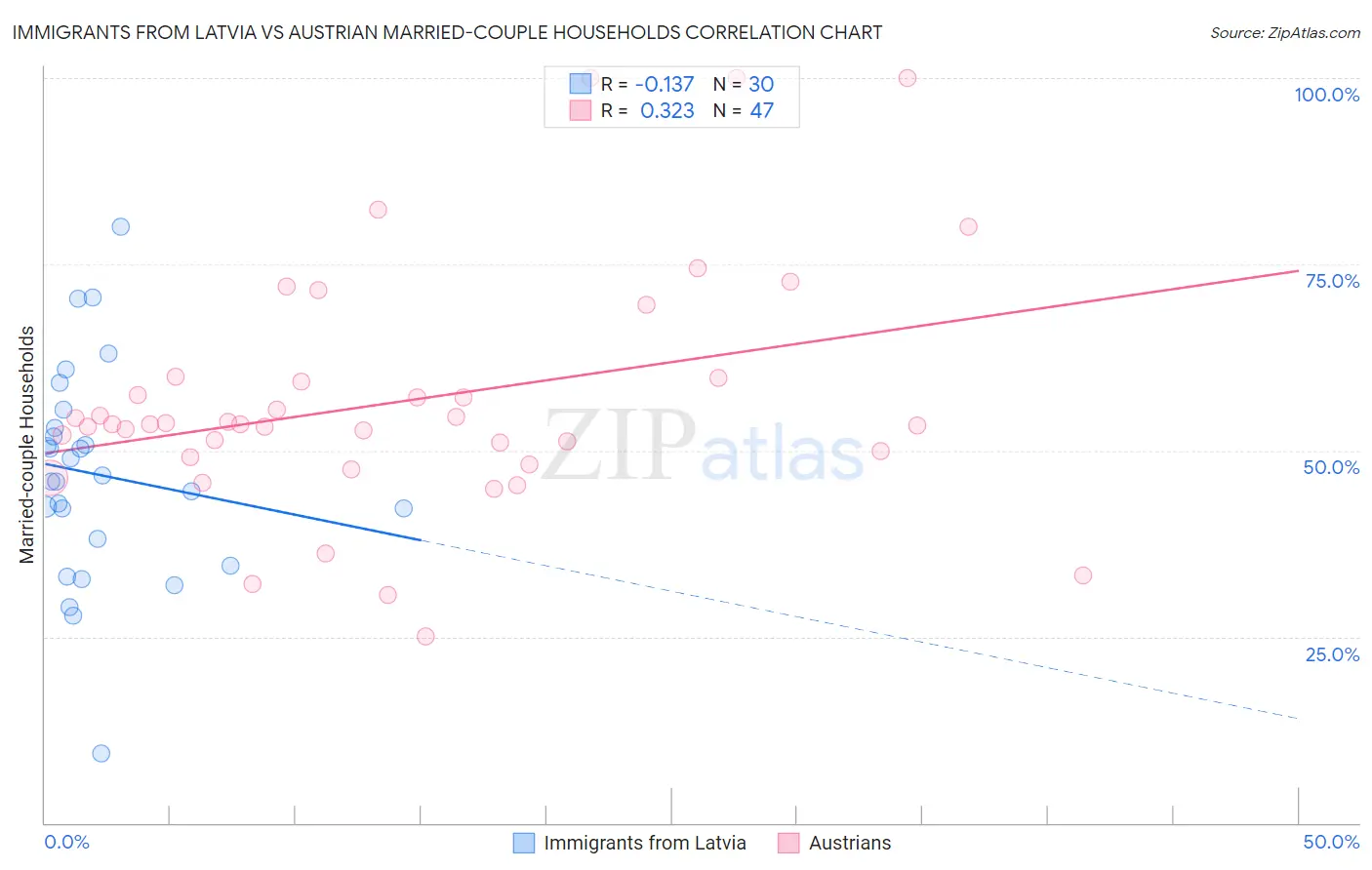 Immigrants from Latvia vs Austrian Married-couple Households