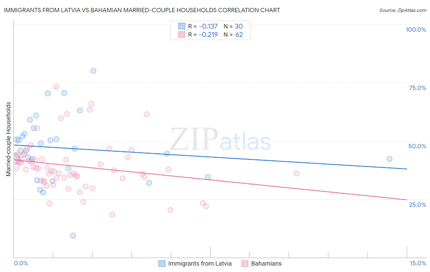 Immigrants from Latvia vs Bahamian Married-couple Households
