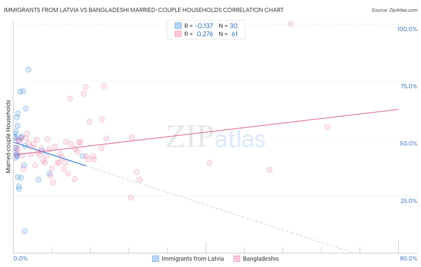 Immigrants from Latvia vs Bangladeshi Married-couple Households
