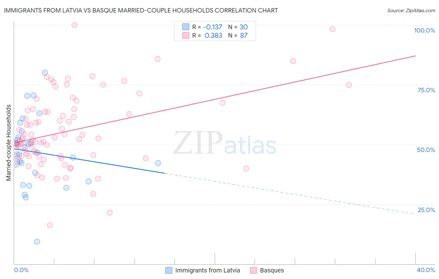 Immigrants from Latvia vs Basque Married-couple Households