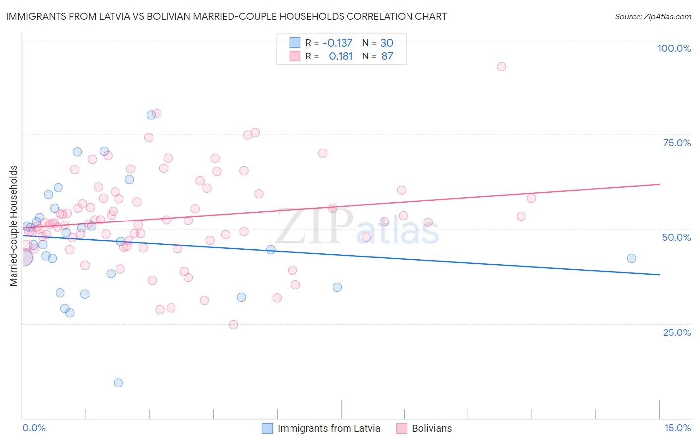 Immigrants from Latvia vs Bolivian Married-couple Households