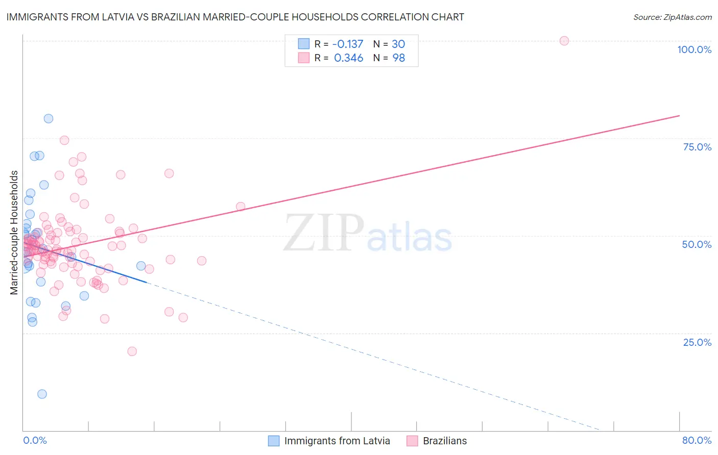 Immigrants from Latvia vs Brazilian Married-couple Households