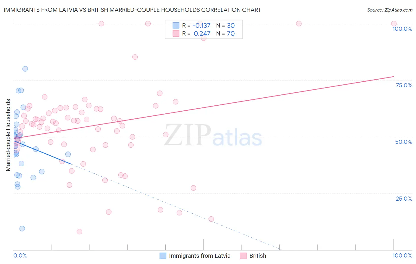 Immigrants from Latvia vs British Married-couple Households