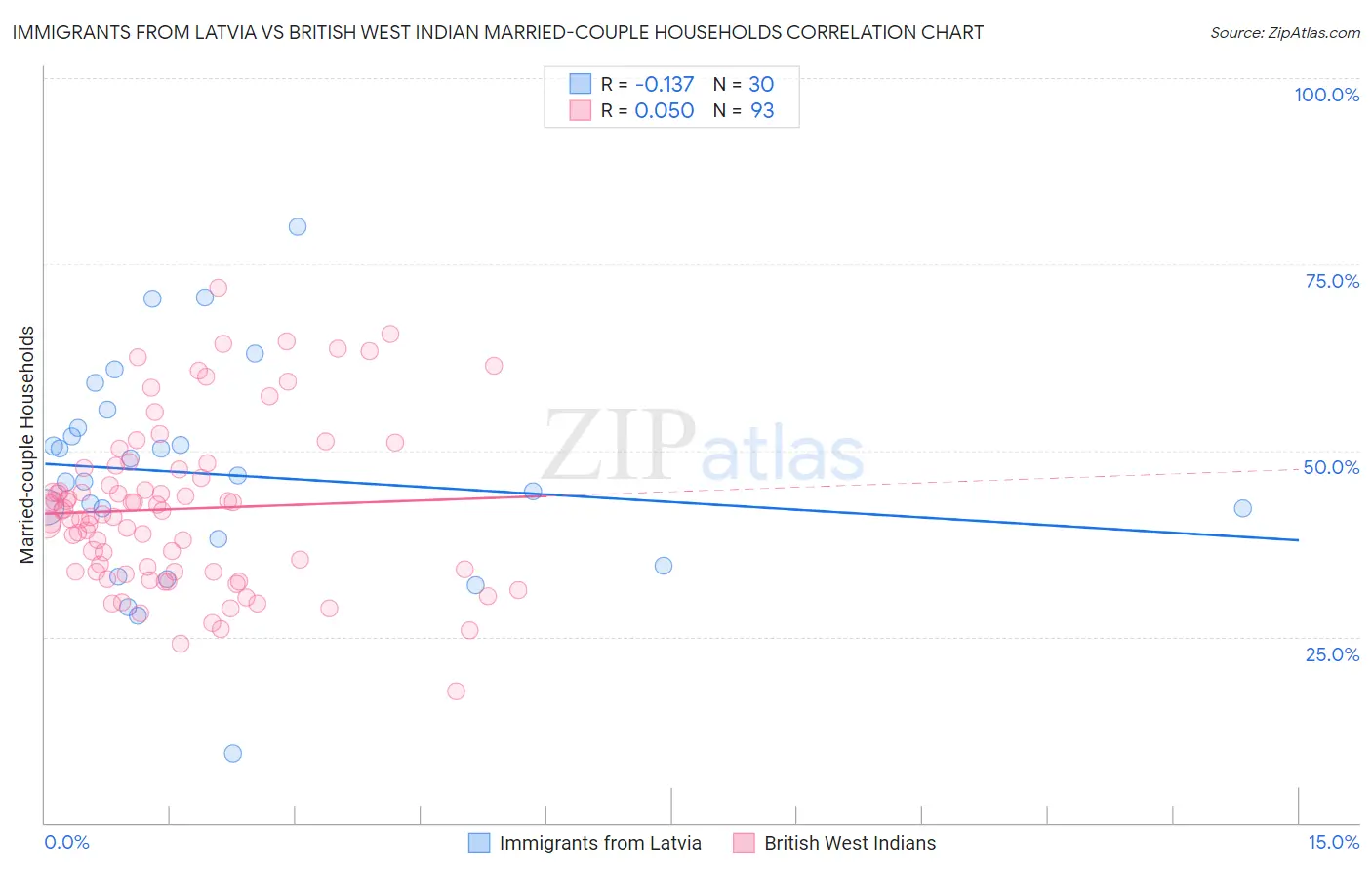 Immigrants from Latvia vs British West Indian Married-couple Households