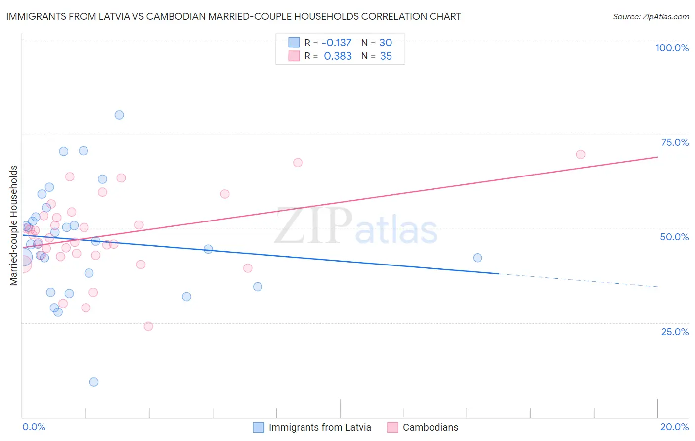 Immigrants from Latvia vs Cambodian Married-couple Households
