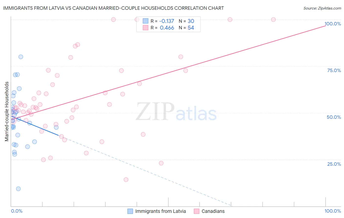 Immigrants from Latvia vs Canadian Married-couple Households
