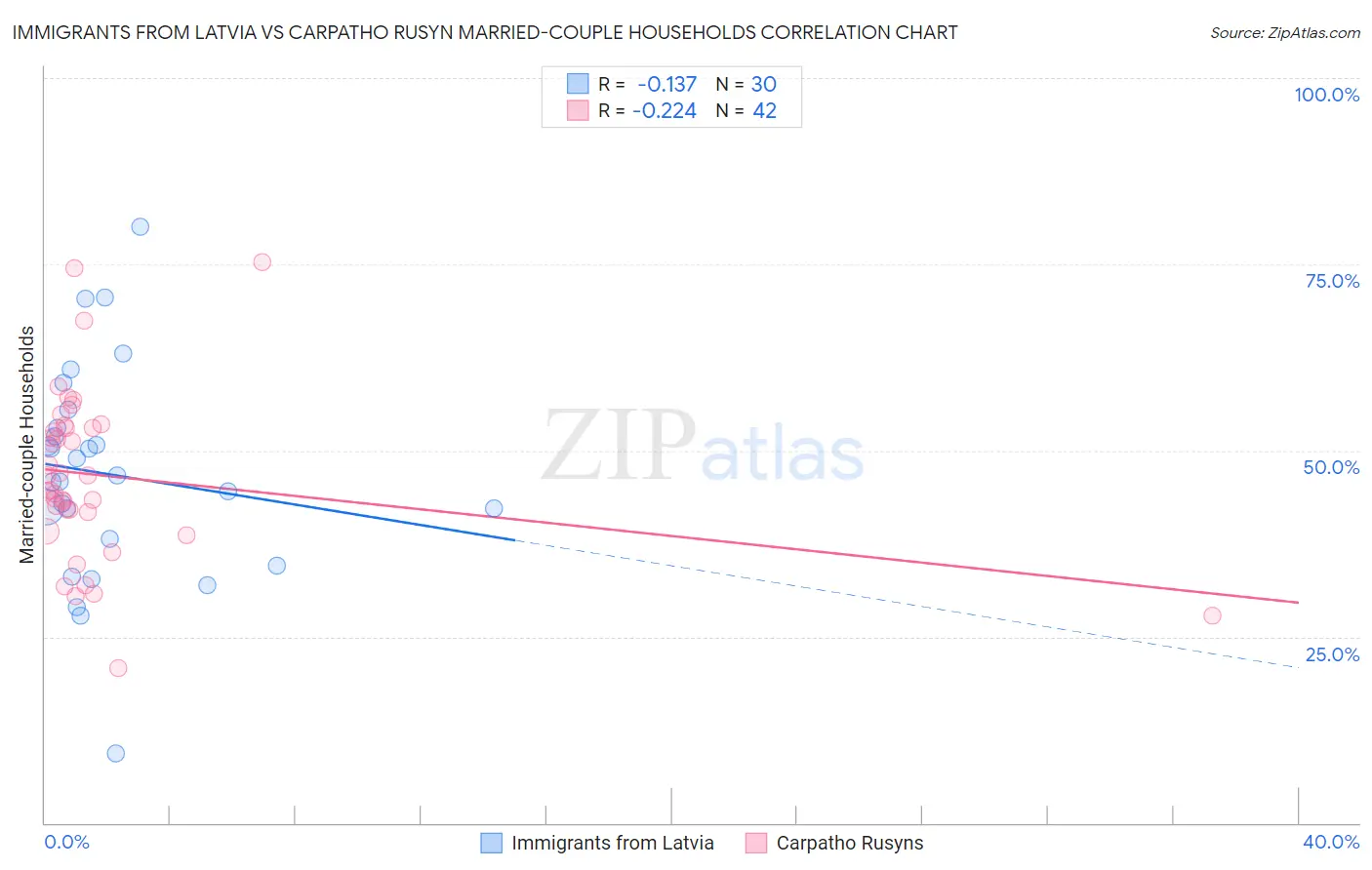 Immigrants from Latvia vs Carpatho Rusyn Married-couple Households