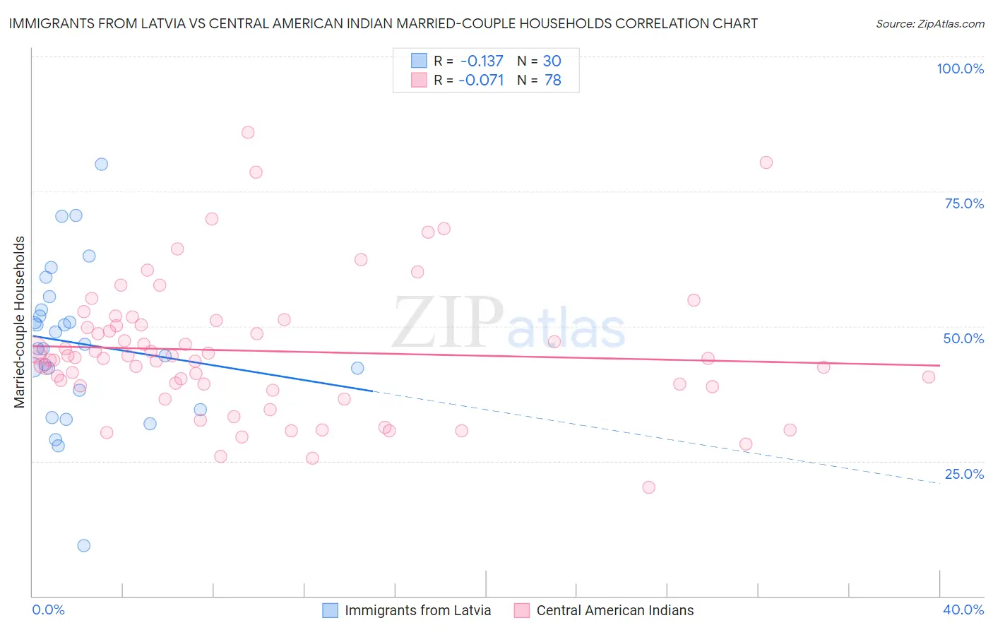 Immigrants from Latvia vs Central American Indian Married-couple Households