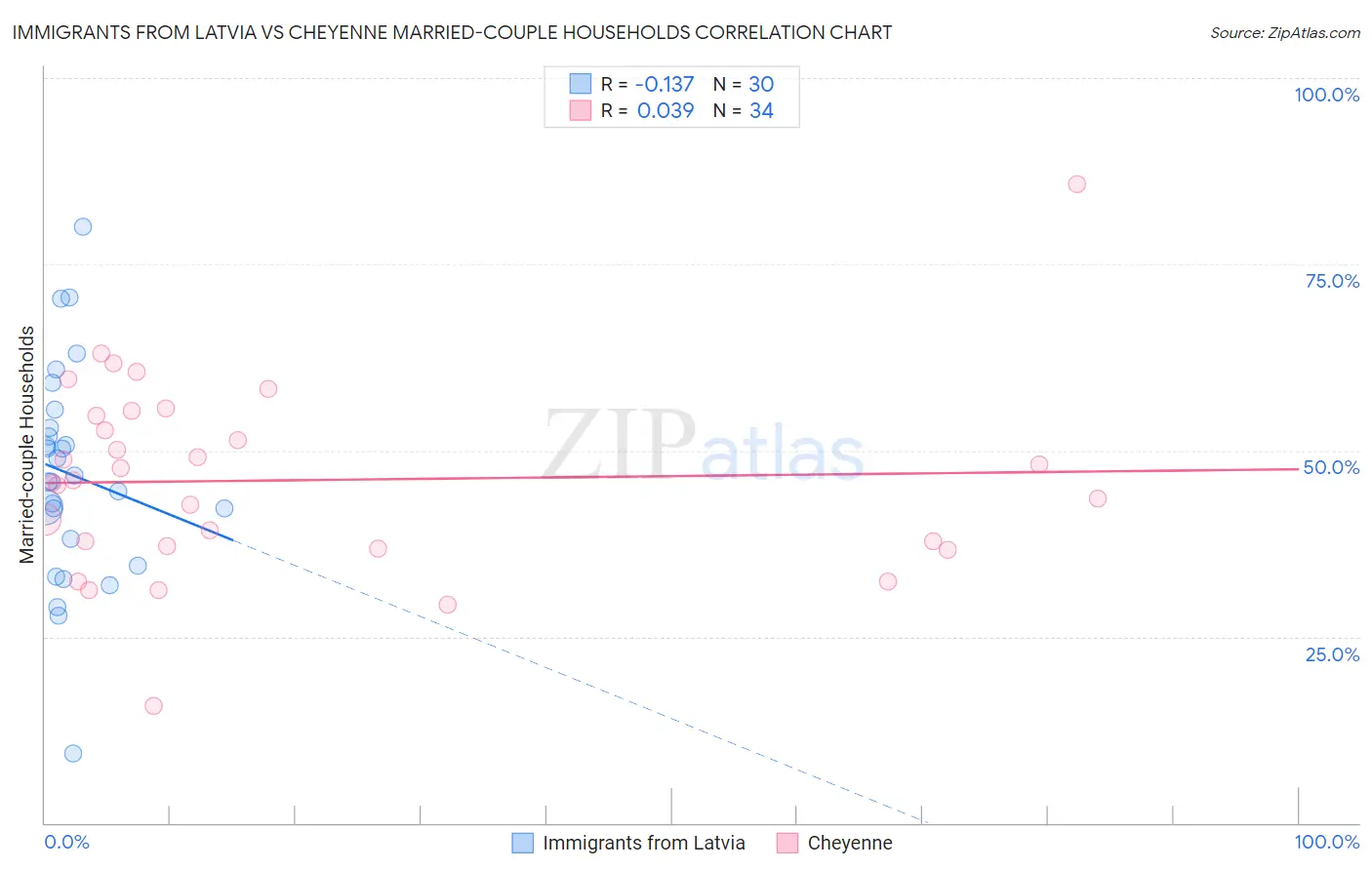 Immigrants from Latvia vs Cheyenne Married-couple Households