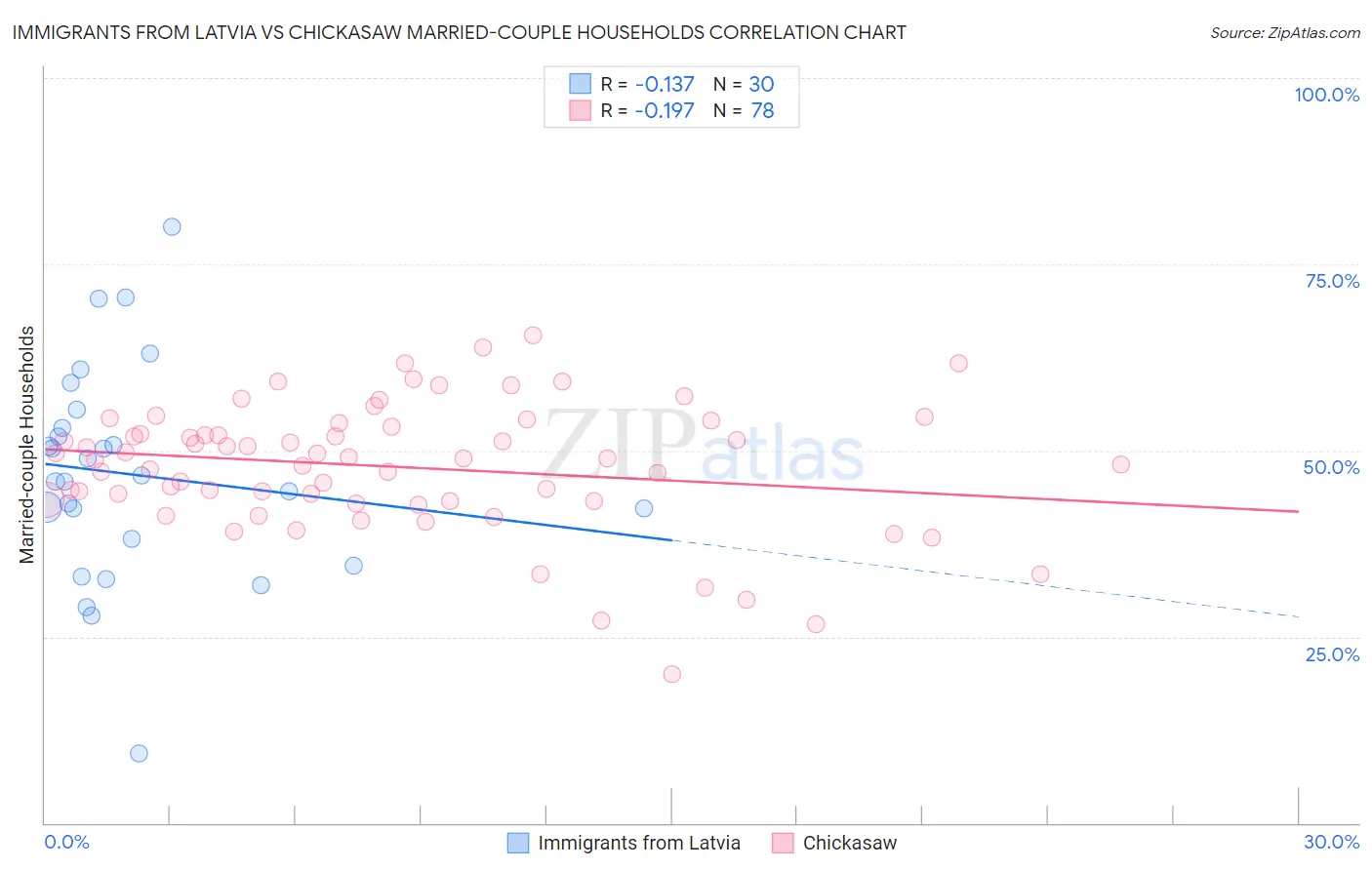 Immigrants from Latvia vs Chickasaw Married-couple Households