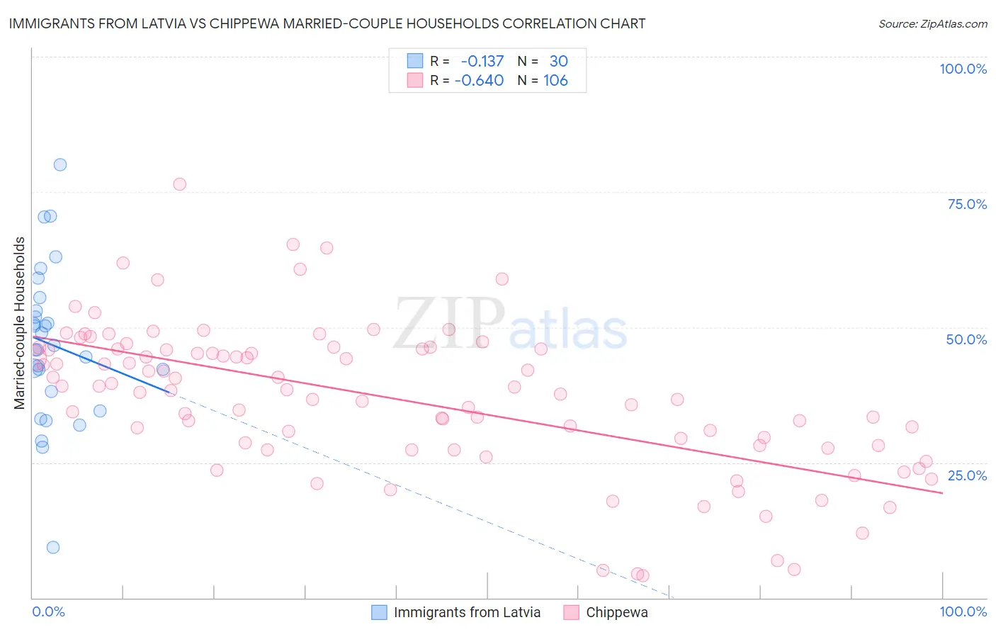 Immigrants from Latvia vs Chippewa Married-couple Households