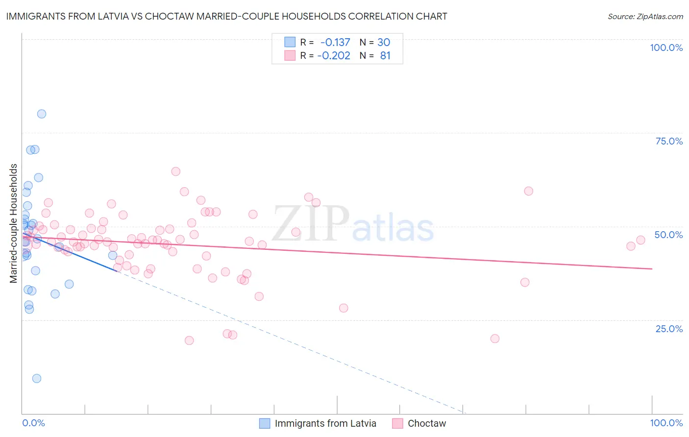 Immigrants from Latvia vs Choctaw Married-couple Households
