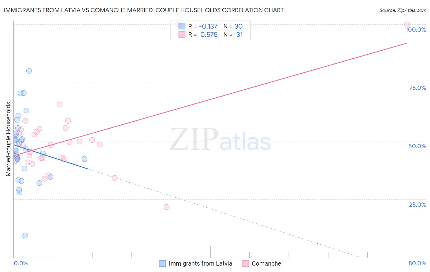 Immigrants from Latvia vs Comanche Married-couple Households