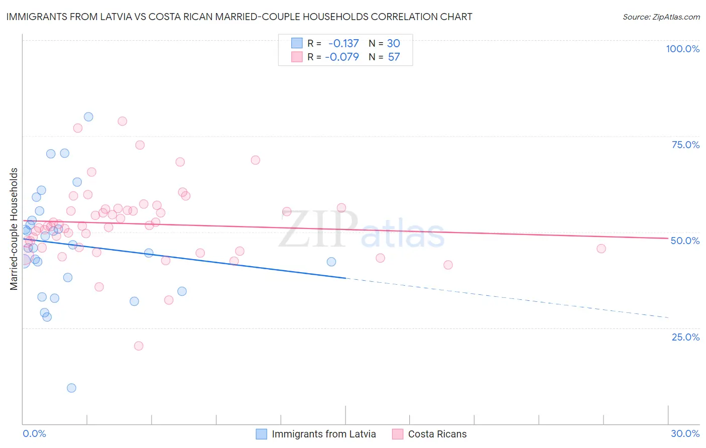 Immigrants from Latvia vs Costa Rican Married-couple Households