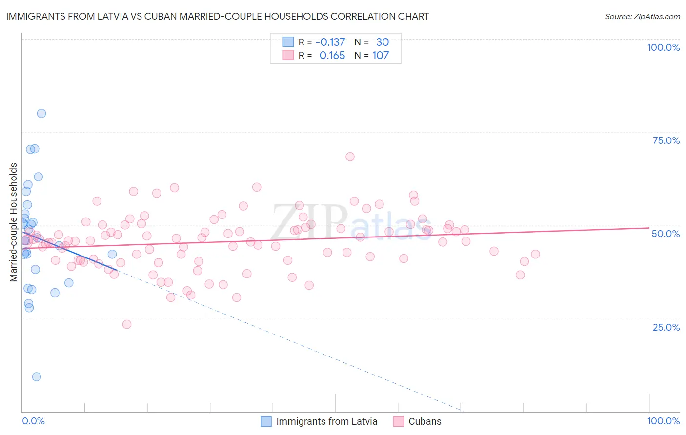 Immigrants from Latvia vs Cuban Married-couple Households