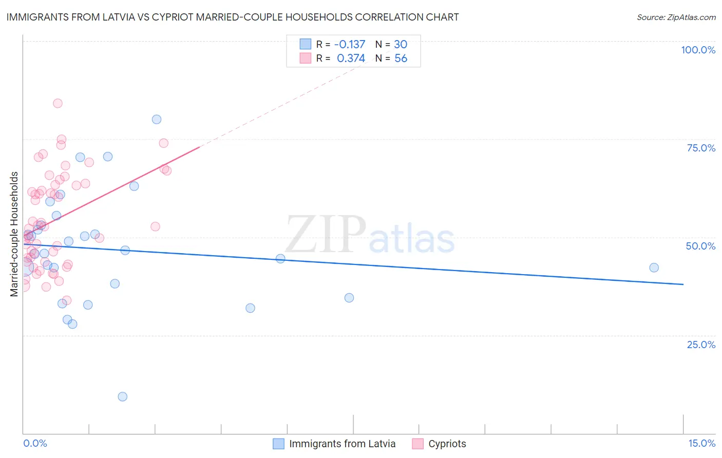 Immigrants from Latvia vs Cypriot Married-couple Households