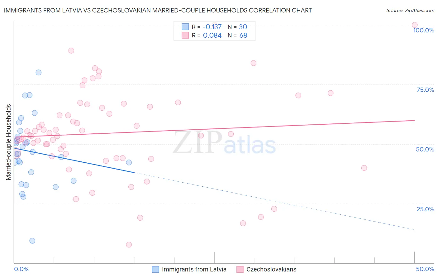 Immigrants from Latvia vs Czechoslovakian Married-couple Households