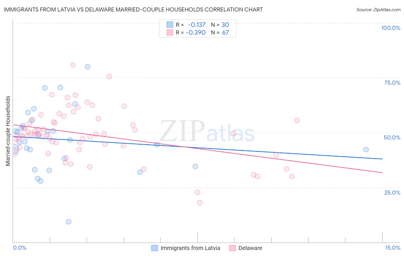 Immigrants from Latvia vs Delaware Married-couple Households