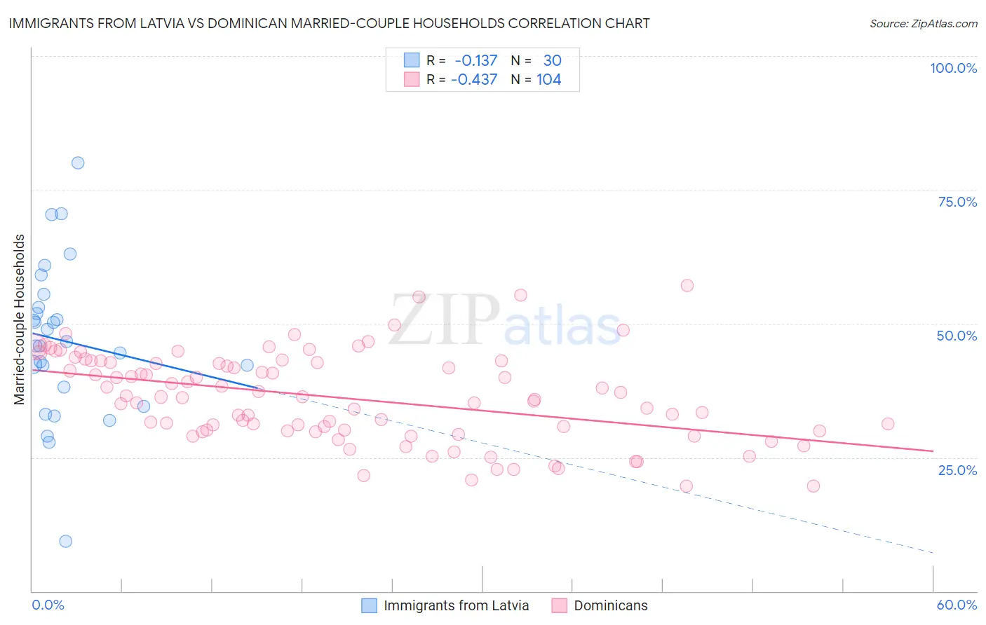 Immigrants from Latvia vs Dominican Married-couple Households