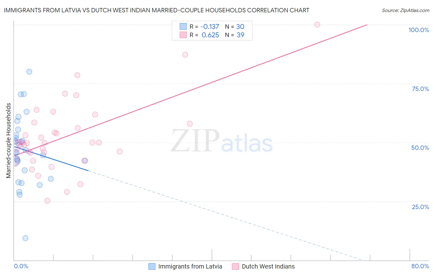 Immigrants from Latvia vs Dutch West Indian Married-couple Households