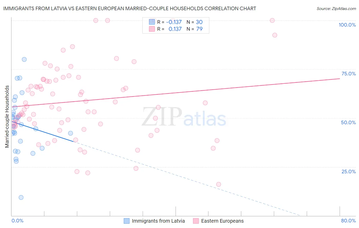 Immigrants from Latvia vs Eastern European Married-couple Households